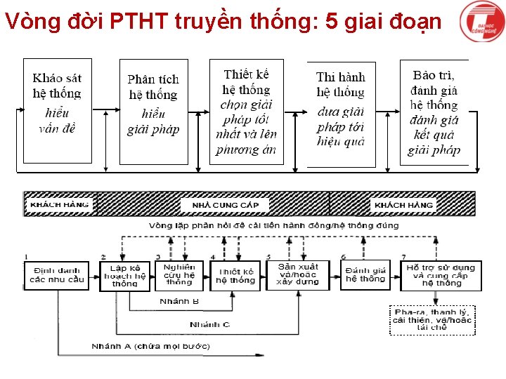 Vòng đời PTHT truyền thống: 5 giai đoạn 20 