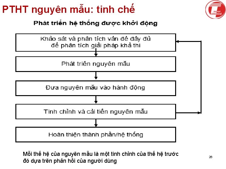 PTHT nguyên mẫu: tinh chế Mỗi thế hệ của nguyên mẫu là một tinh