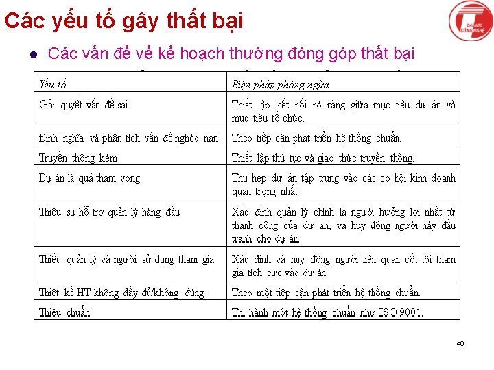 Các yếu tố gây thất bại l Các vấn đề về kế hoạch thường