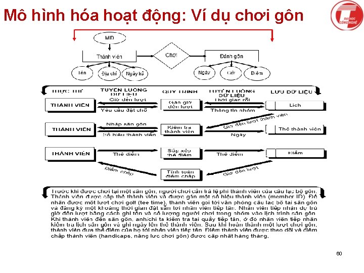 Mô hình hóa hoạt động: Ví dụ chơi gôn 60 