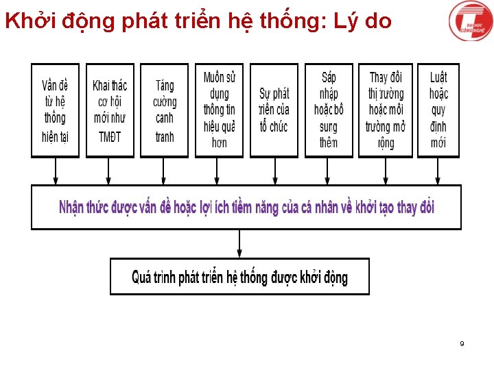 Khởi động phát triển hệ thống: Lý do 9 