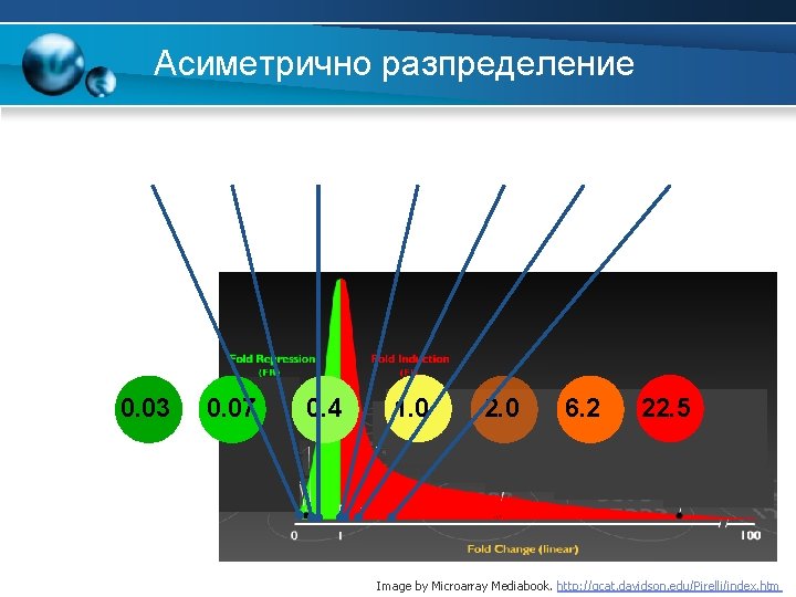 Асиметрично разпределение 0. 03 0. 07 0. 4 1. 0 2. 0 6. 2