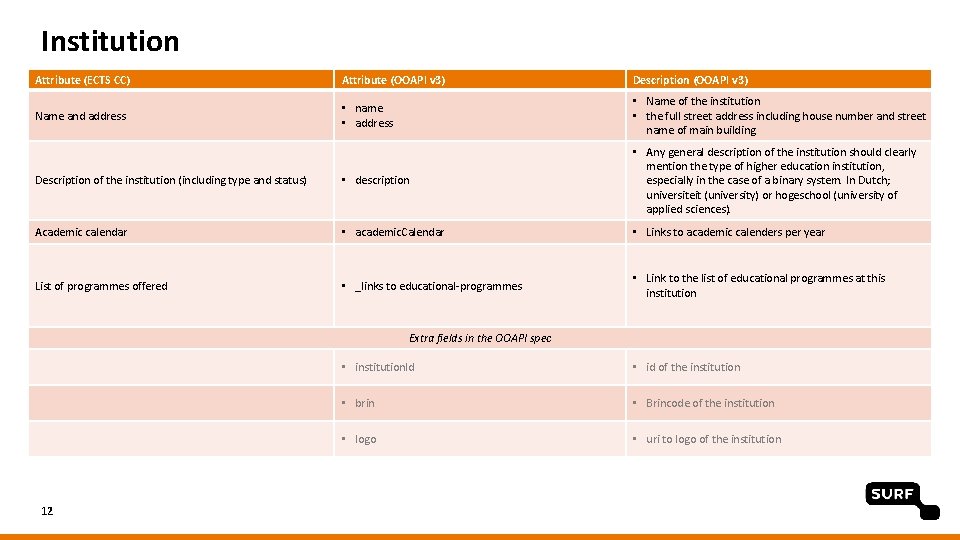 Institution Attribute (ECTS CC) Attribute (OOAPI v 3) Description (OOAPI v 3) Name and