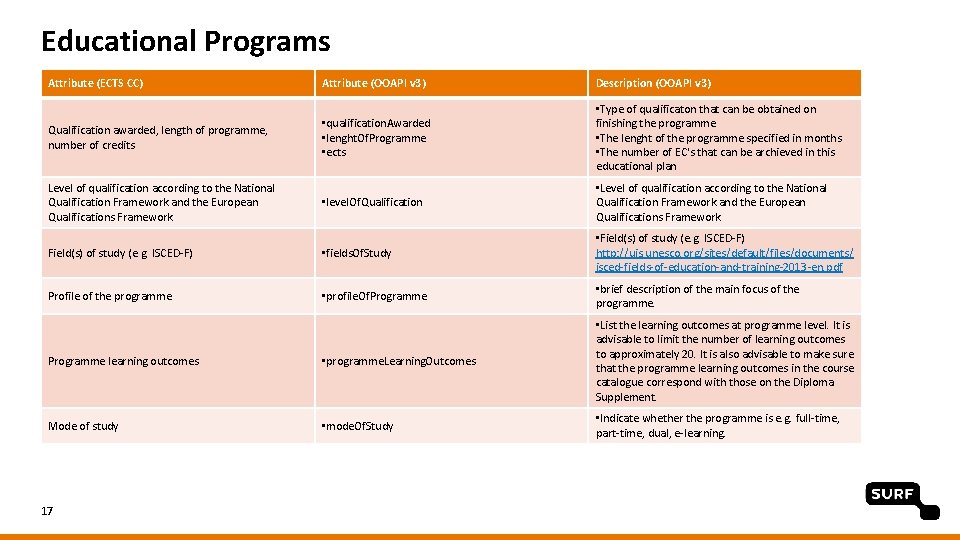 Educational Programs Attribute (ECTS CC) Attribute (OOAPI v 3) Description (OOAPI v 3) Qualification