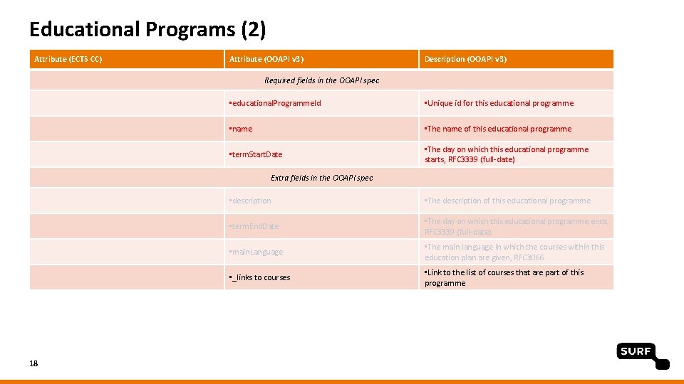 Educational Programs (2) Attribute (ECTS CC) Attribute (OOAPI v 3) Description (OOAPI v 3)