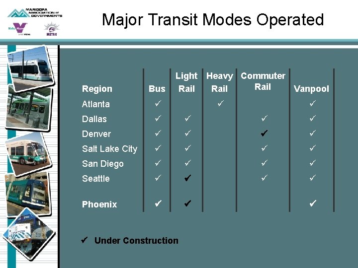 Major Transit Modes Operated Light Heavy Commuter Rail Vanpool Region Bus Atlanta ü Dallas