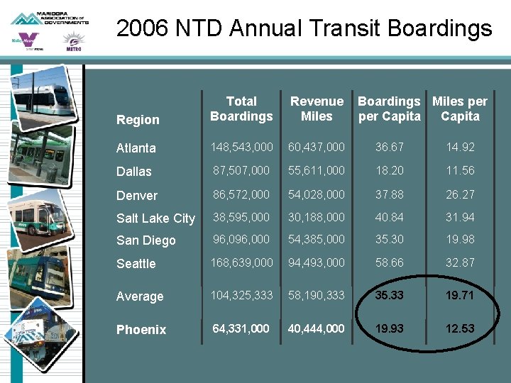 2006 NTD Annual Transit Boardings Region Total Boardings Revenue Miles Boardings Miles per Capita