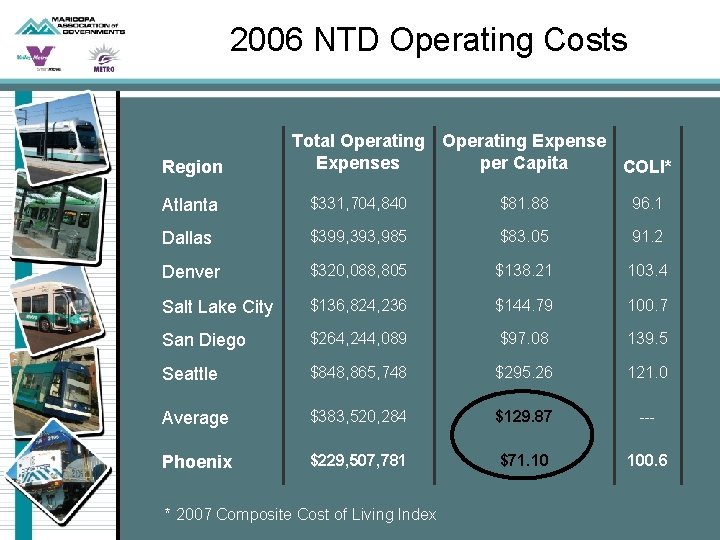 2006 NTD Operating Costs Region Total Operating Expenses per Capita COLI* Atlanta $331, 704,