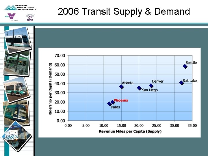 2006 Transit Supply & Demand 