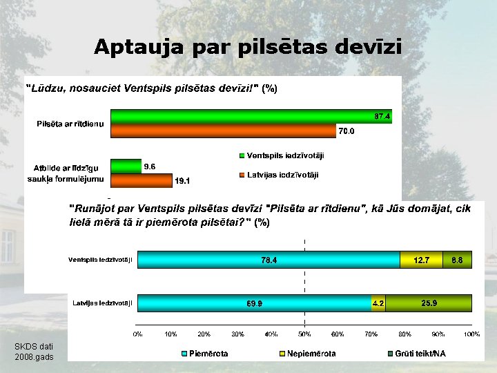 Aptauja par pilsētas devīzi SKDS dati 2008. gads 