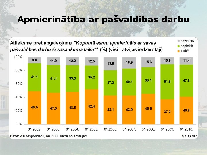 Apmierinātība ar pašvaldības darbu 