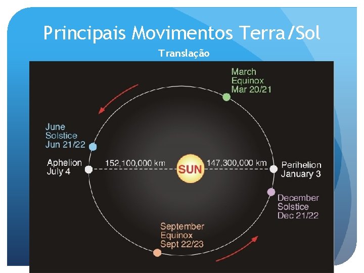 Principais Movimentos Terra/Sol Translação 