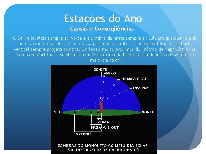 Estações do Ano Causas e Conseqüências O Sol se localiza sempre ao Norte e