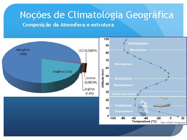 Noções de Climatologia Geográfica Composição da Atmosfera e estrutura 