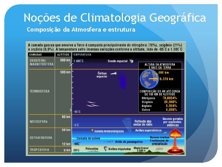 Noções de Climatologia Geográfica Composição da Atmosfera e estrutura 