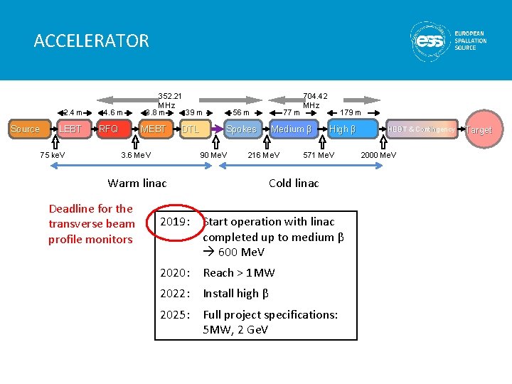 ACCELERATOR 2. 4 m Source LEBT 75 ke. V 4. 6 m RFQ 352.