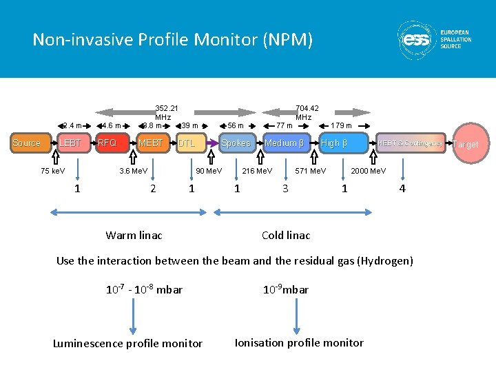 Non-invasive Profile Monitor (NPM) 2. 4 m Source LEBT 75 ke. V 4. 6