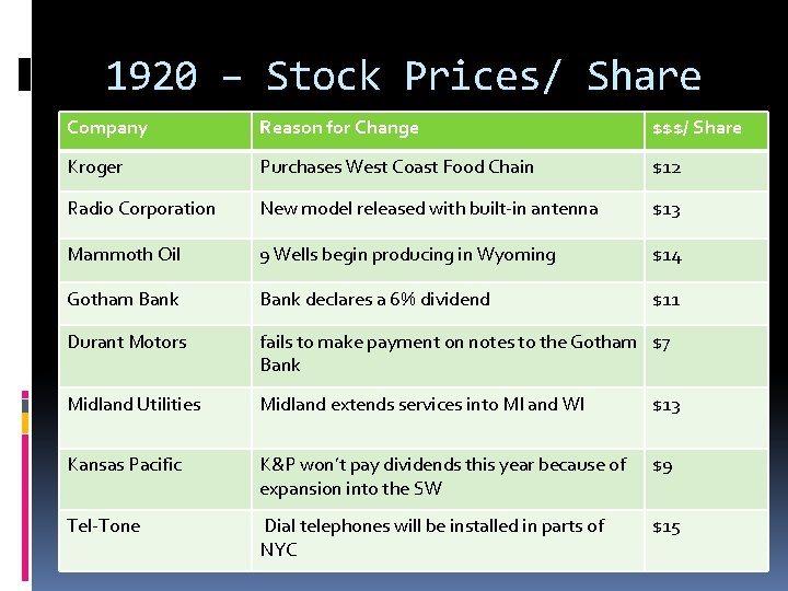 1920 – Stock Prices/ Share Company Reason for Change $$$/ Share Kroger Purchases West