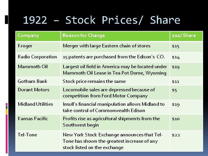 1922 – Stock Prices/ Share Company Reason for Change $$$/ Share Kroger Merger with