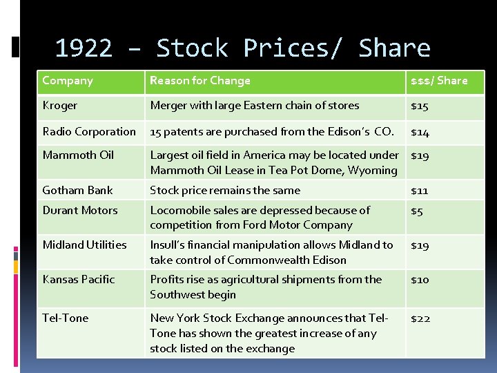 1922 – Stock Prices/ Share Company Reason for Change $$$/ Share Kroger Merger with