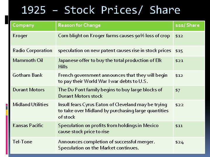 1925 – Stock Prices/ Share Company Reason for Change $$$/ Share Kroger Corn blight