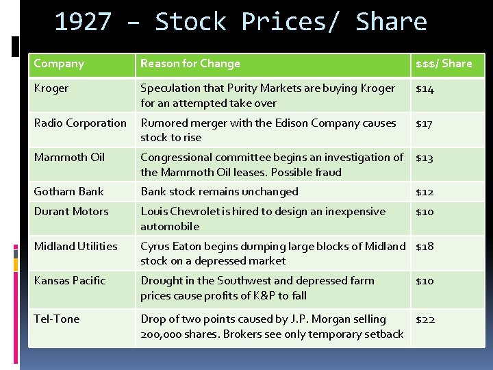 1927 – Stock Prices/ Share Company Reason for Change $$$/ Share Kroger Speculation that