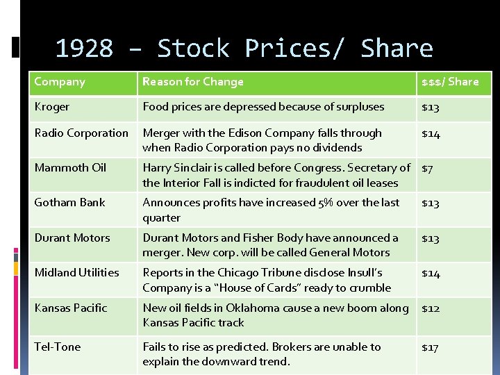 1928 – Stock Prices/ Share Company Reason for Change $$$/ Share Kroger Food prices