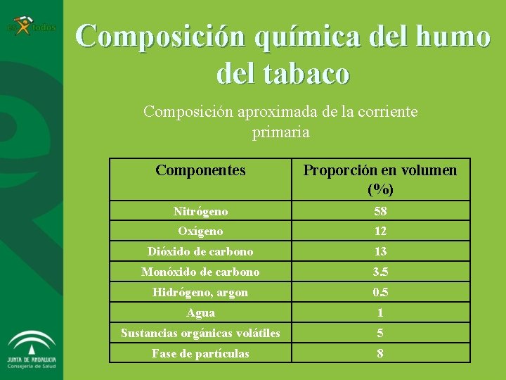 Composición química del humo del tabaco Composición aproximada de la corriente primaria Componentes Proporción