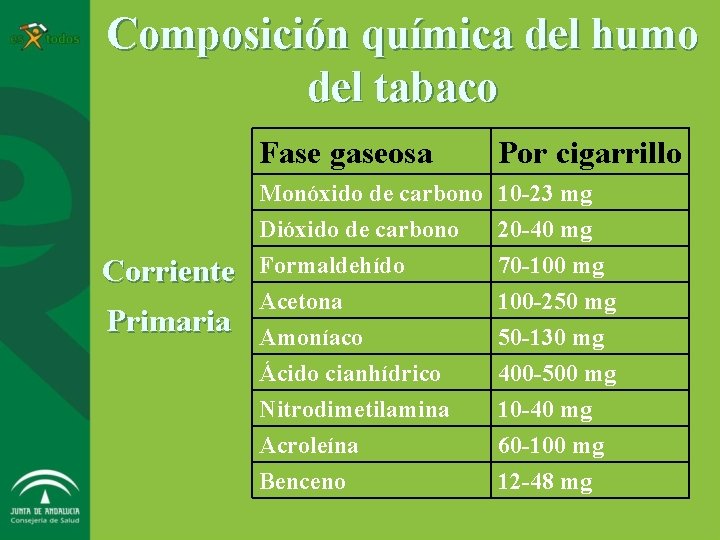 Composición química del humo del tabaco Fase gaseosa Corriente Primaria Por cigarrillo Monóxido de