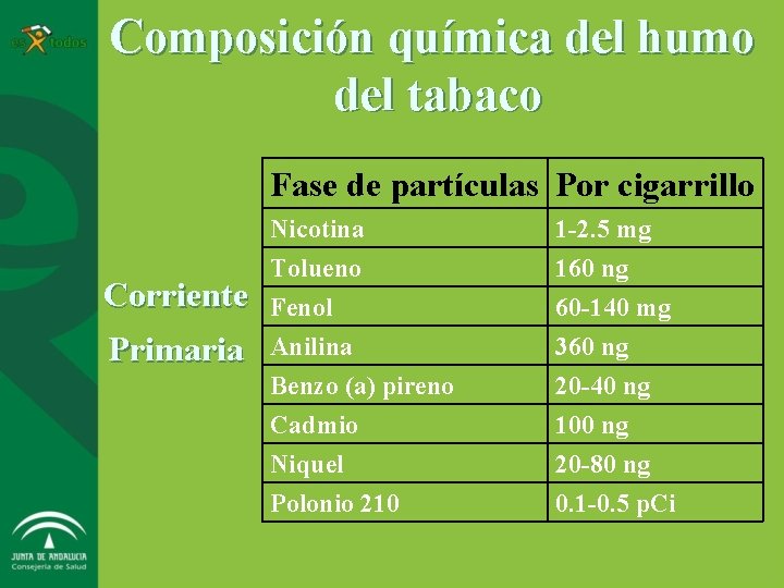 Composición química del humo del tabaco Fase de partículas Por cigarrillo Corriente Primaria Nicotina