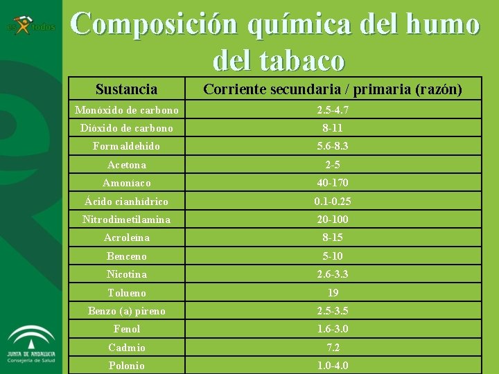 Composición química del humo del tabaco Sustancia Corriente secundaria / primaria (razón) Monóxido de