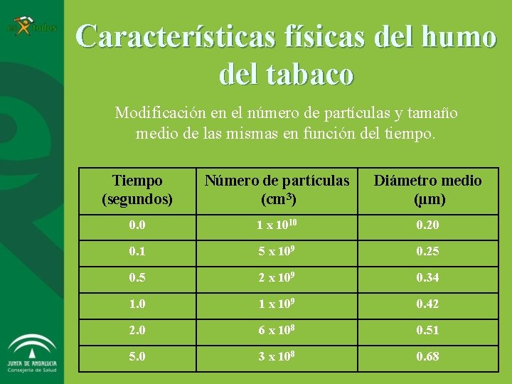 Características físicas del humo del tabaco Modificación en el número de partículas y tamaño