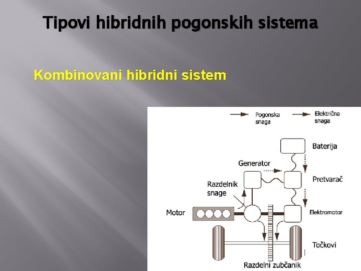 Tipovi hibridnih pogonskih sistema Kombinovani hibridni sistem 