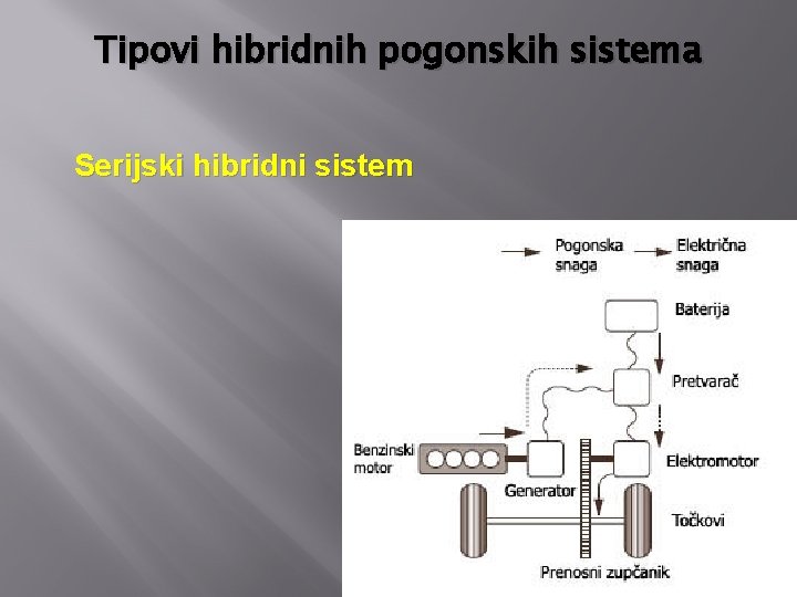 Tipovi hibridnih pogonskih sistema Serijski hibridni sistem 