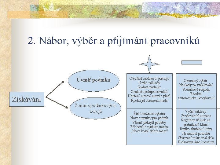 2. Nábor, výběr a přijímání pracovníků Uvnitř podniku Získávání Z mimopodnikových zdrojů Otevření možností