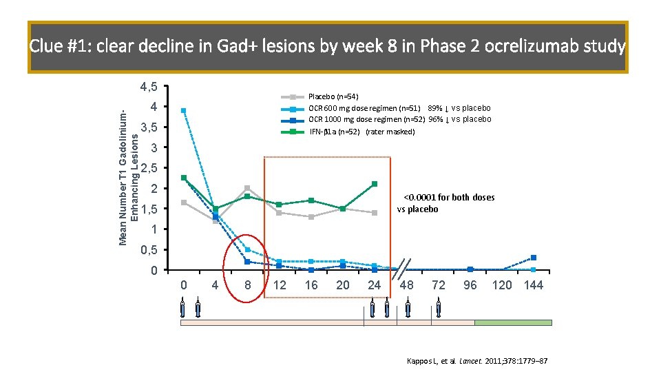 Clue #1: clear decline in Gad+ lesions by week 8 in Phase 2 ocrelizumab