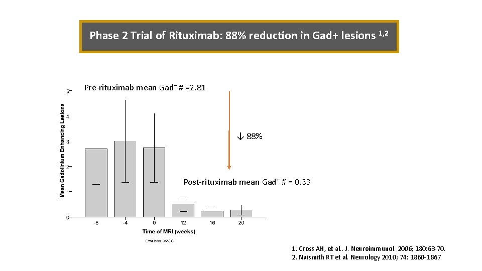 Phase 2 Trial of Rituximab: 88% reduction in Gad+ lesions 1, 2 Pre-rituximab mean