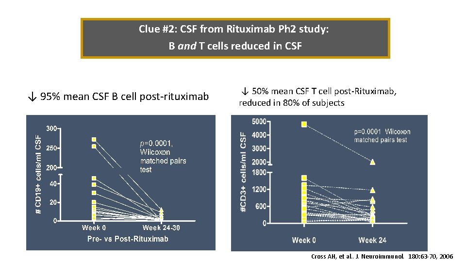 Clue #2: CSF from Rituximab Ph 2 study: B and T cells reduced in