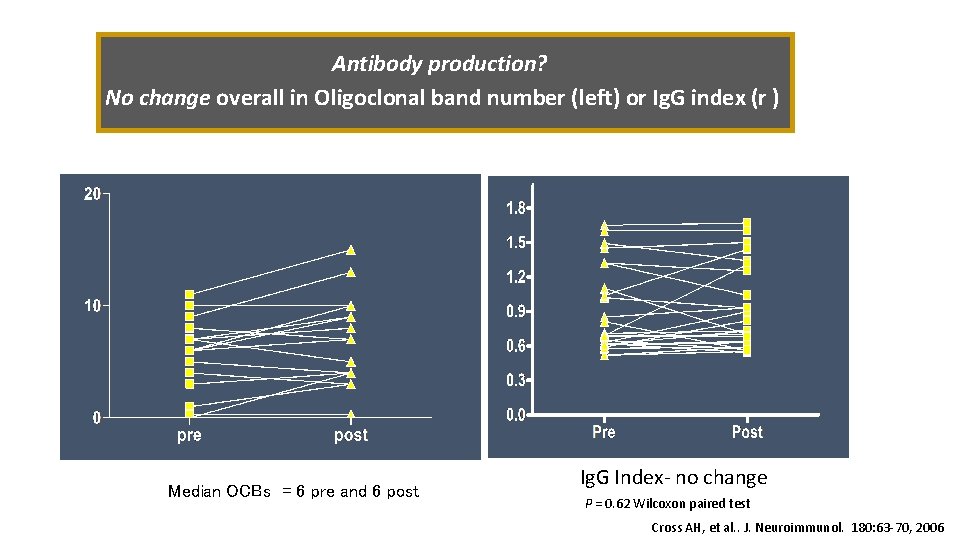 Antibody production? No change overall in Oligoclonal band number (left) or Ig. G index