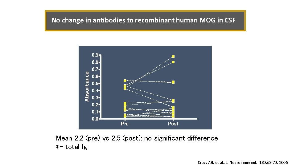 No change in antibodies to recombinant human MOG in CSF Mean 2. 2 (pre)