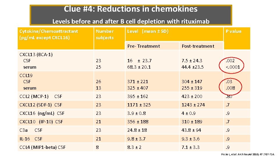 Clue #4: Reductions in chemokines Levels before and after B cell depletion with rituximab