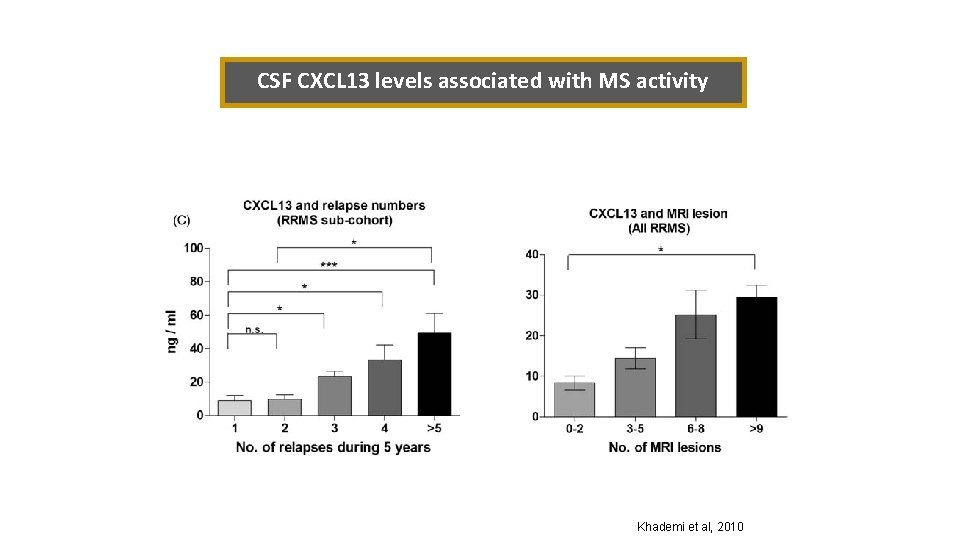 CSF CXCL 13 levels associated with MS activity Khademi et al, 2010 