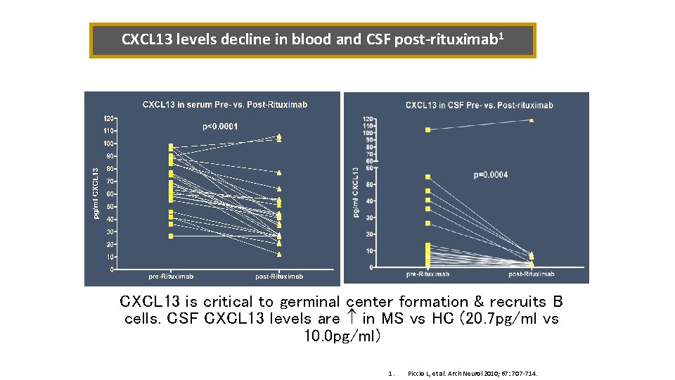 CXCL 13 levels decline in blood and CSF post-rituximab 1 CXCL 13 is critical