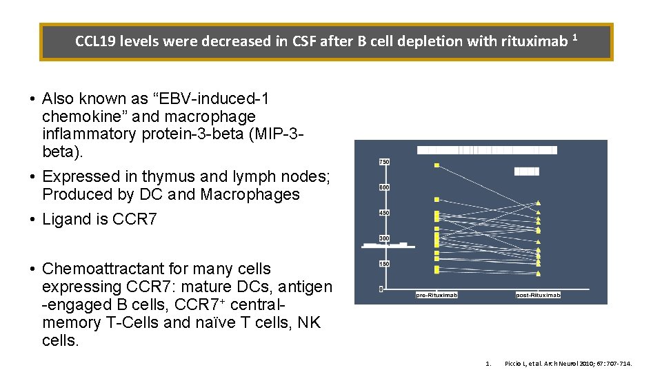 CCL 19 levels were decreased in CSF after B cell depletion with rituximab 1