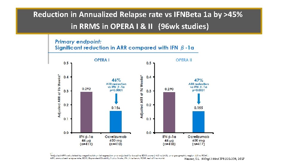 Reduction in Annualized Relapse rate vs IFNBeta 1 a by >45% in RRMS in