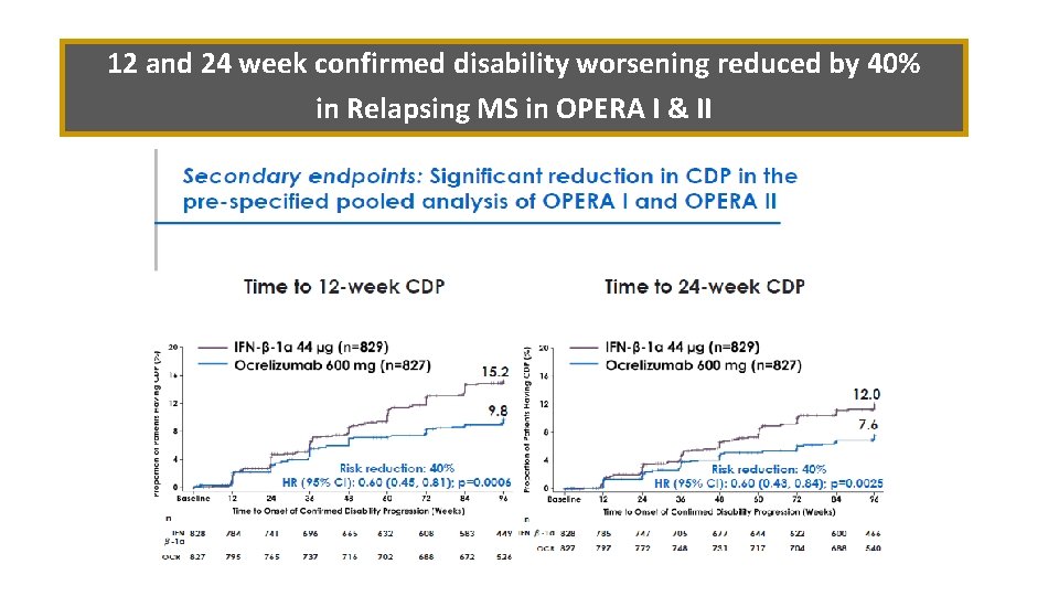 12 and 24 week confirmed disability worsening reduced by 40% in Relapsing MS in