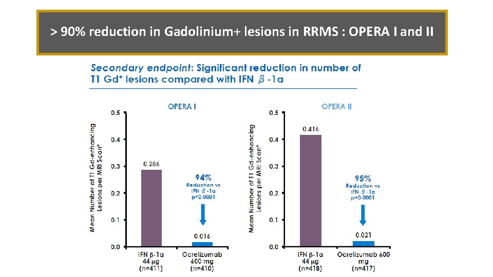 > 90% reduction in Gadolinium+ lesions in RRMS : OPERA I and II 