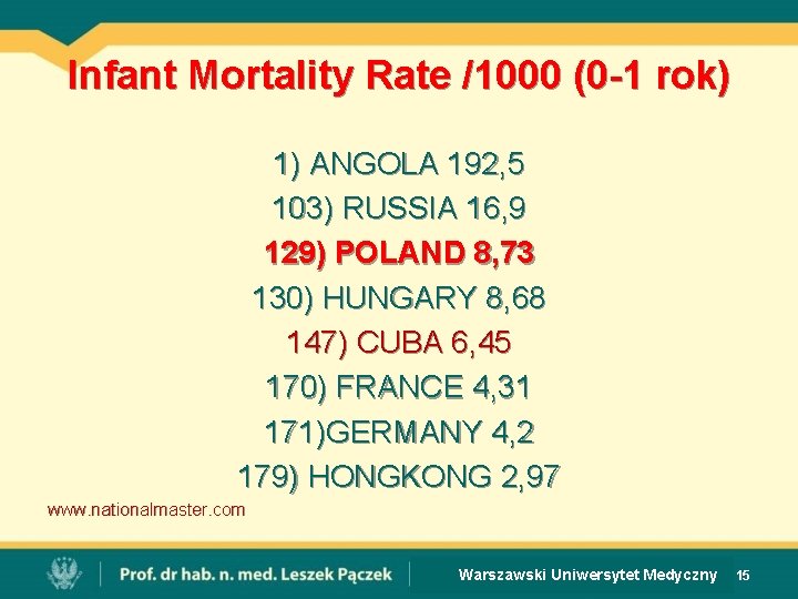 Infant Mortality Rate /1000 (0 -1 rok) 1) ANGOLA 192, 5 103) RUSSIA 16,