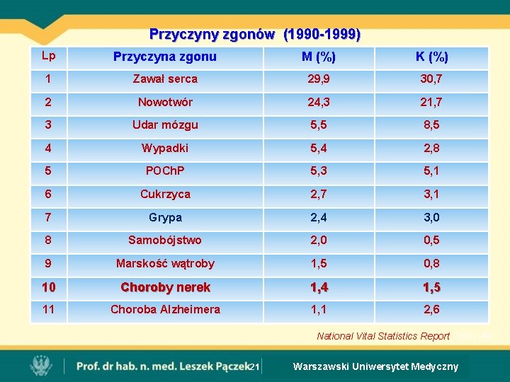 Przyczyny zgonów (1990 -1999) Lp Przyczyna zgonu M (%) K (%) 1 Zawał serca