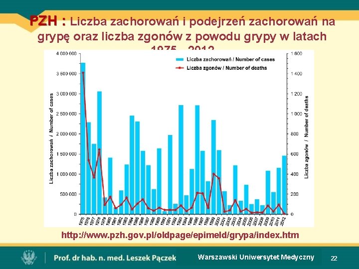 PZH : Liczba zachorowań i podejrzeń zachorowań na grypę oraz liczba zgonów z powodu